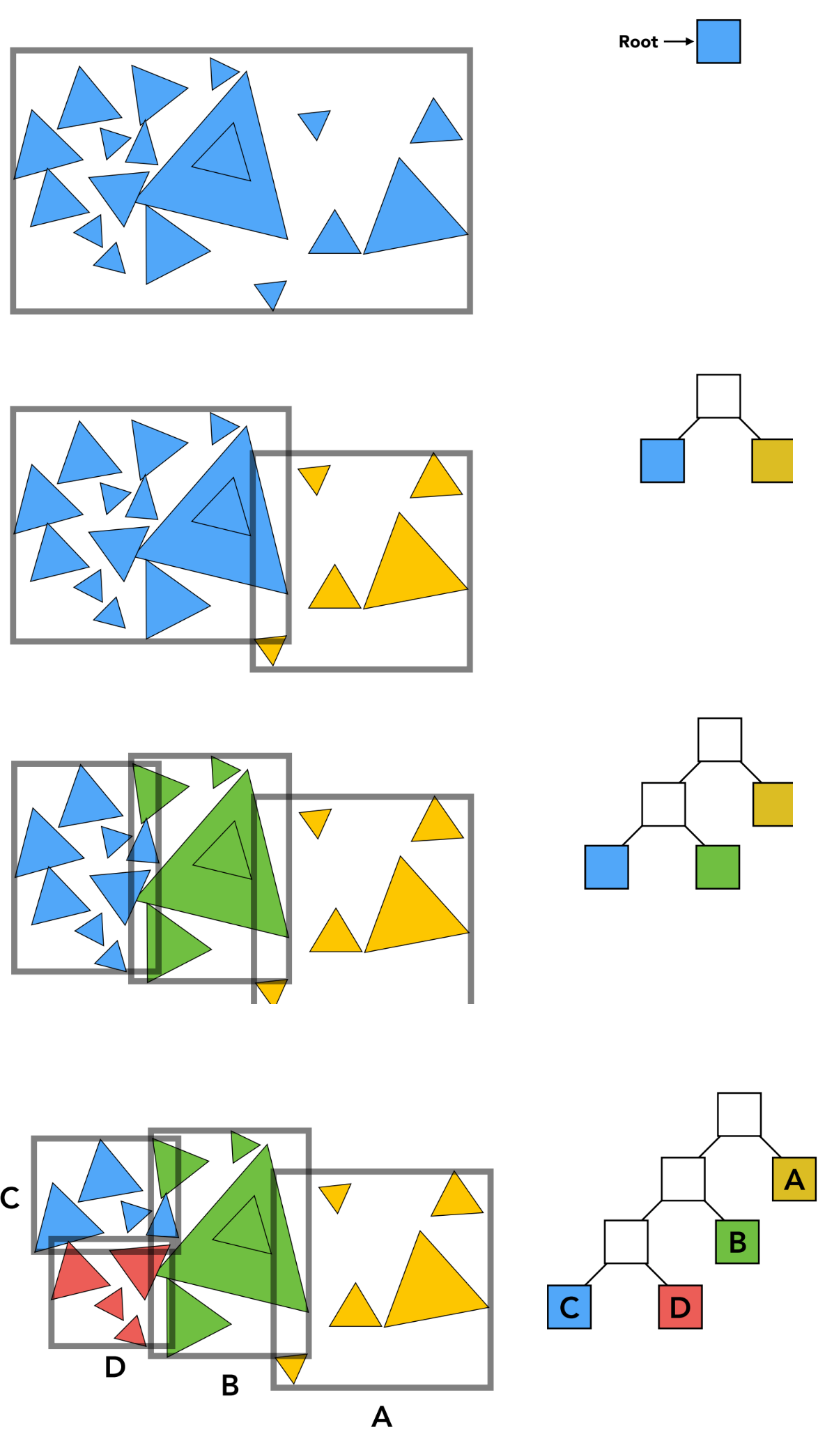 BVH 构建过程示意图