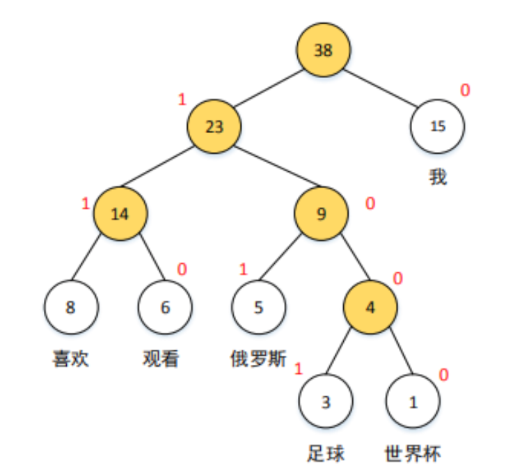 霍夫曼树示意图