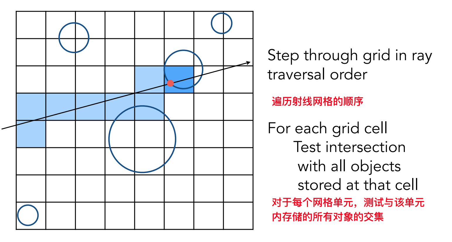 均匀网格的局限性