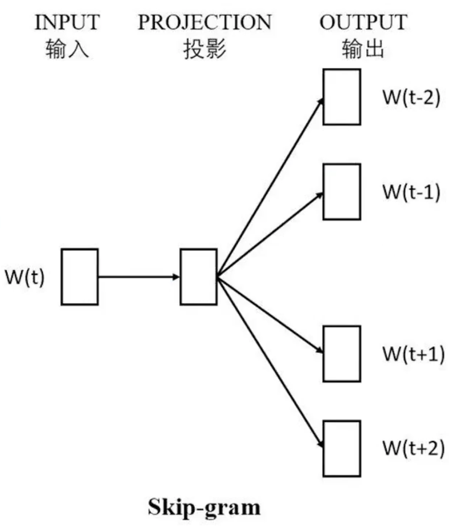 Skip-gram 模型结构