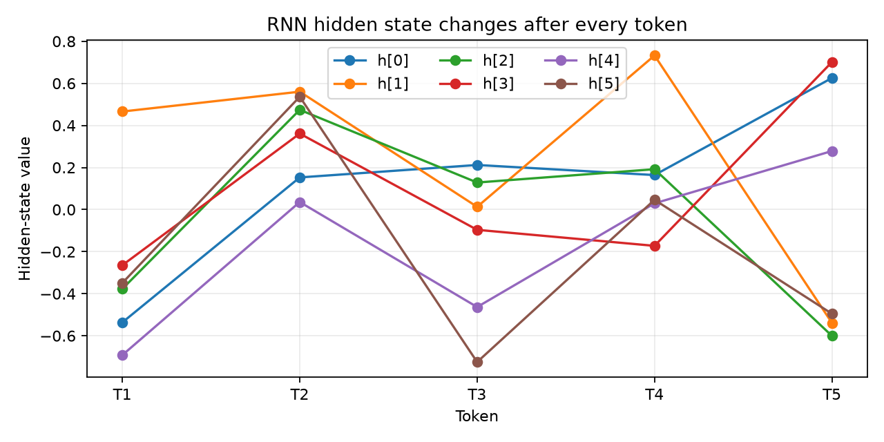 RNN 隐藏状态随时间步变化